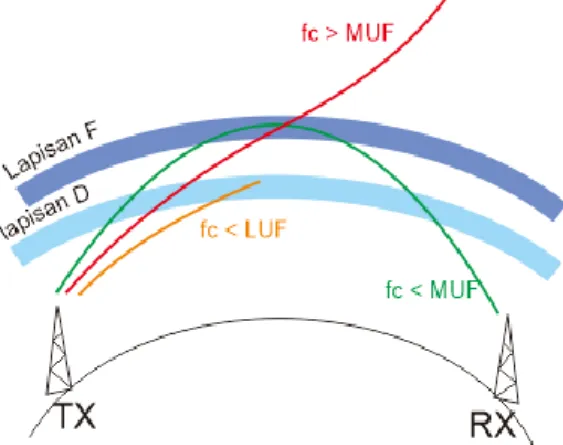 Gambar 2-1: Ilustrasi hubungan nilai frekuensi  kerja  (fc)  dengan  frekuensi  kritis  (fo) lapisan ionosfer  