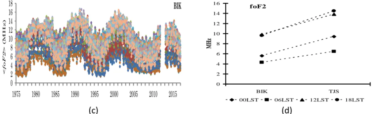 Gambar 2-2: Berbagai variasi lapisan ionosfer dari sudut pandang kemampuan pemantulan gelombang  radio, yakni: (a) variasi harian, (b) variasi musiman, (c) variasi 11 tahunan, dan (d) variasi  lintang (Jiyo,  2018)