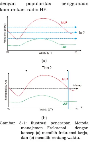 Gambar  3-1:  Ilustrasi  penerapan  Metoda  manajemen  Frekuensi    dengan  konsep (a) memilih frekuensi kerja,  dan (b) memilih rentang waktu