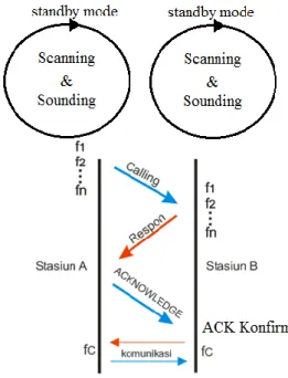 Gambar 3-2: Mekanisme Pemilihan Frekuensi  Kerja Sistem ALE 