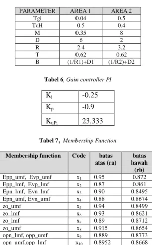 Tabel 7 ,  Membership Function 