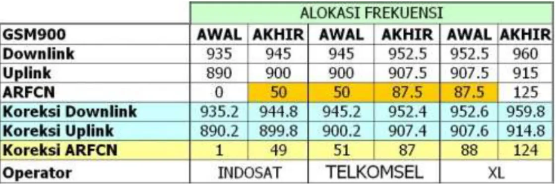 Tabel 2: Mapping frekuensi GSM900 MHz-Nomor Kanal ARFCN Operator GSM Indonesia 