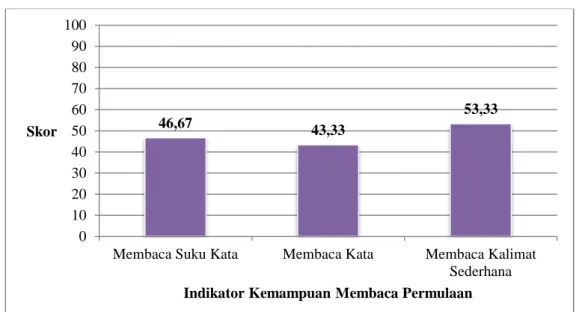 Gambar 2. Histogram Hasil Pre Tes Kemampuan Membaca Permulaan  