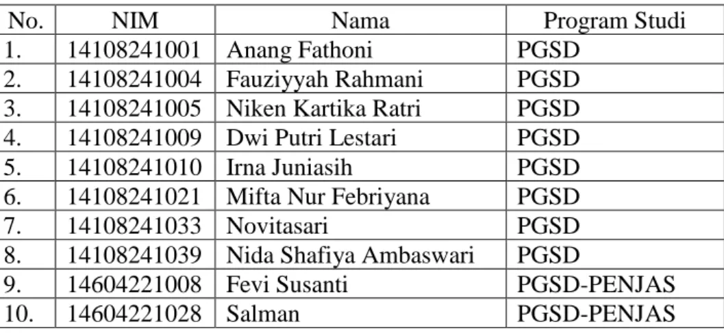 Tabel 5. Daftar Mahasiswa PLT SD Negeri Gadingan 2017/2018 