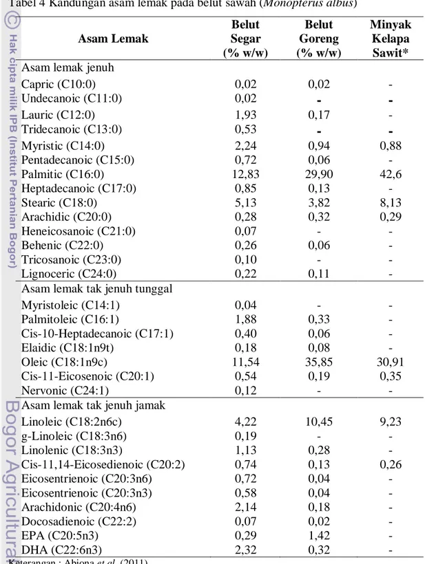 Tabel 4 Kandungan asam lemak pada belut sawah (Monopterus albus)  Asam Lemak  Belut  Segar   (% w/w)  Belut  Goreng    (% w/w)  Minyak Kelapa Sawit* 