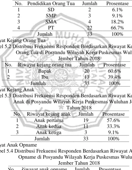 Tabel 5.1 Distribusi Frekuensi Responden Berdasarkan Pendidikan  Orang   Tua di Posyandu Wilayah Kerja Puskesmas Wuluhan 