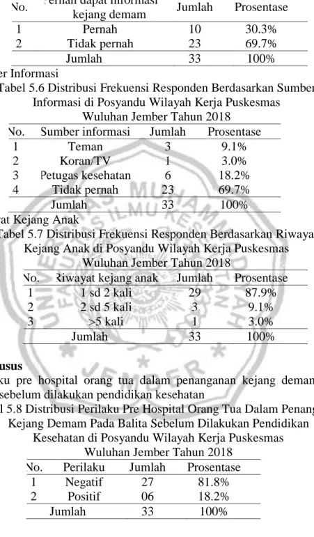 Tabel 5.5 Distribusi Frekuensi Responden Berdasarkan Pernah Dapat  Informasi Kejang Demam di Posyandu Wilayah Kerja 