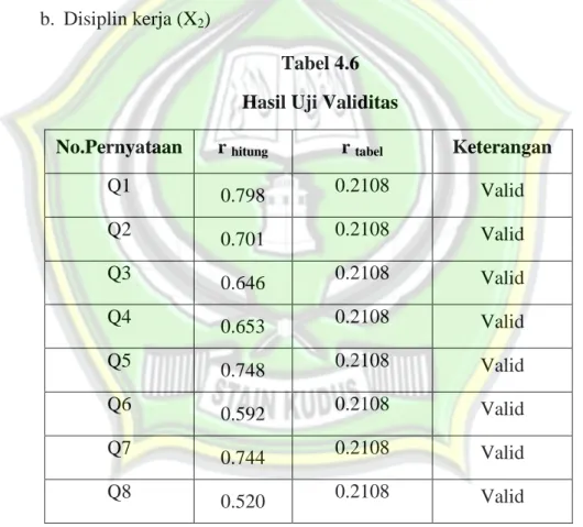 Tabel 4.6  Hasil Uji Validitas  
