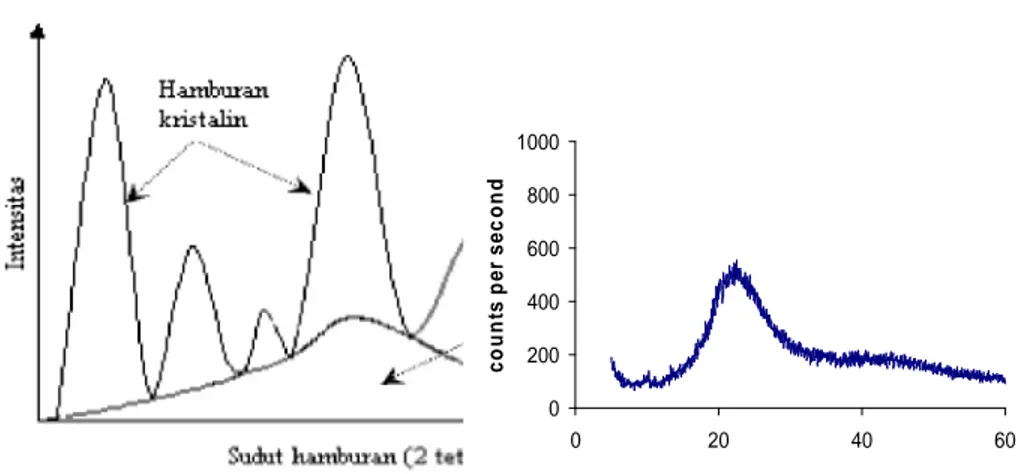 Gambar 5.  Difraktogram difraksi sinar-X poliuretan sebelum (kiri) dan sesudah (kanan) biodegradasi dalam lumpur aktif (Eli Rohaeti dkk, 2003)
