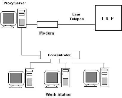 Gambar 11.1 Proses Dial Up dan LAN 