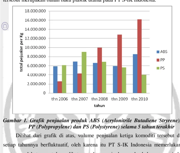 Gambar  1.  Grafik  penjualan  produk  ABS  (Acrylonitrile  Butadiene  Stryrene),  PP (Polypropylene) dan PS (Polystyrene) selama 5 tahun terakhir  Dilihat  dari  grafik  di  atas,  volume  penjualan  ketiga  komoditi  tersebut  di  setiap  tahunnya  berfl
