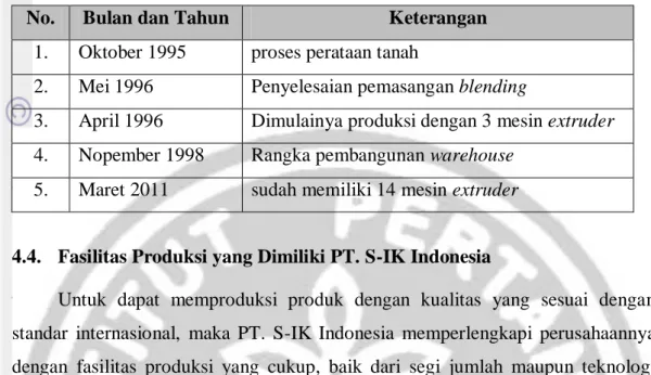 Tabel 2. Perkembangan perusahaan 