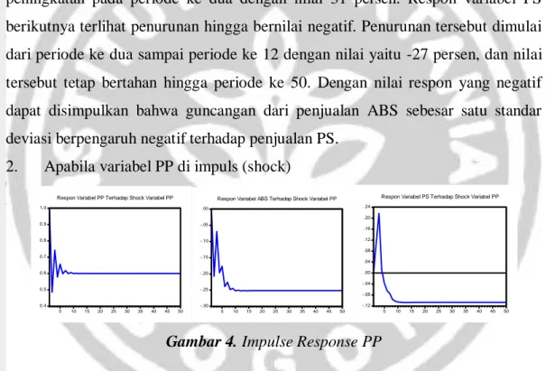 Gambar  berikutnya  menunjukkan  respon  variabel  PS  terhadap  guncangan  dari  variabel  ABS