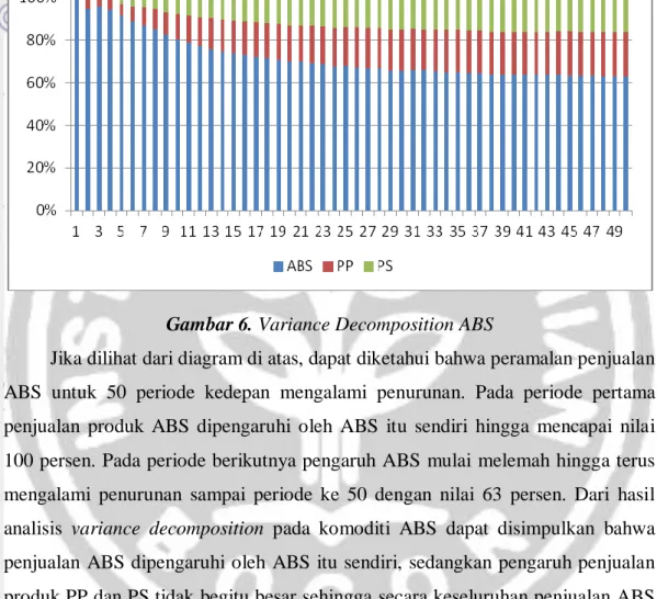 Gambar 6. Variance Decomposition ABS 