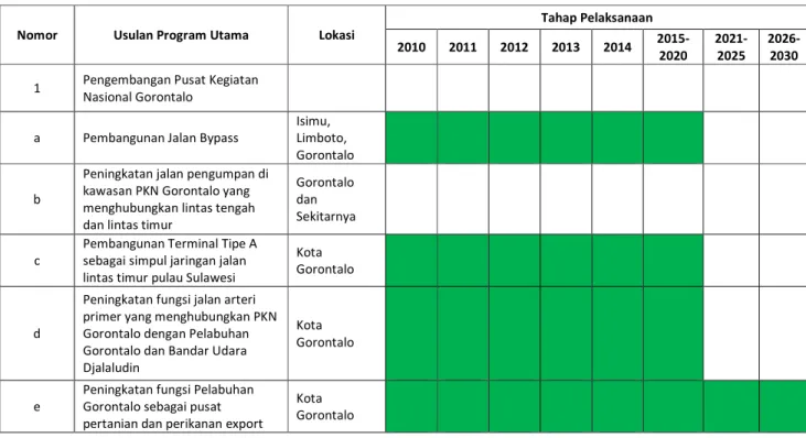 Tabel 2.2 Usulan Program Utama RTRWP yang berkaitan dengan  pengembangan jaringan transportasi wilayah di Kota Gorontalo 