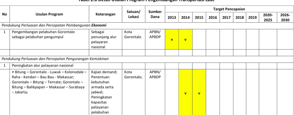 Tabel 2.6 Detail Usulan Program Pengembangan Transportasi Laut 