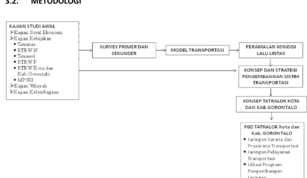 Gambar 3.2 Metodologi Penyusunan Studi Sistranas Pada Tatralok Di wilayah  Provinsi Gorontalo 