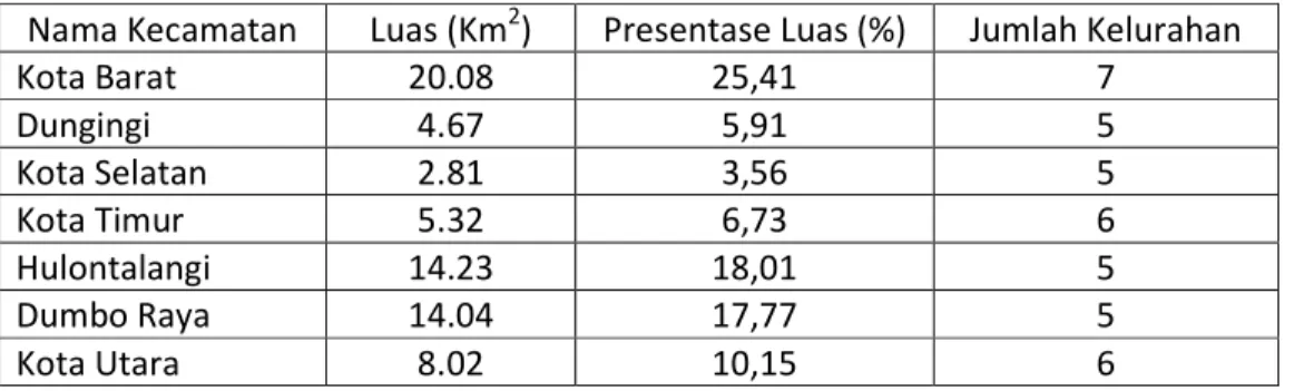 Tabel 4.1 Nama dan Luas Kecamatan Kota Gorontalo 