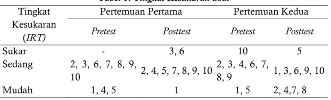 Tabel 1. Tingkat Kesukaran Soal  Tingkat 