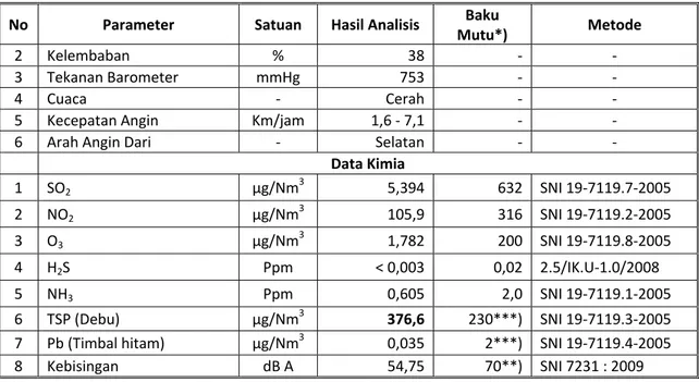 Tabel 3.11  Kualitas Udara Ambien Kabupaten Grobogan Tahun 2011 