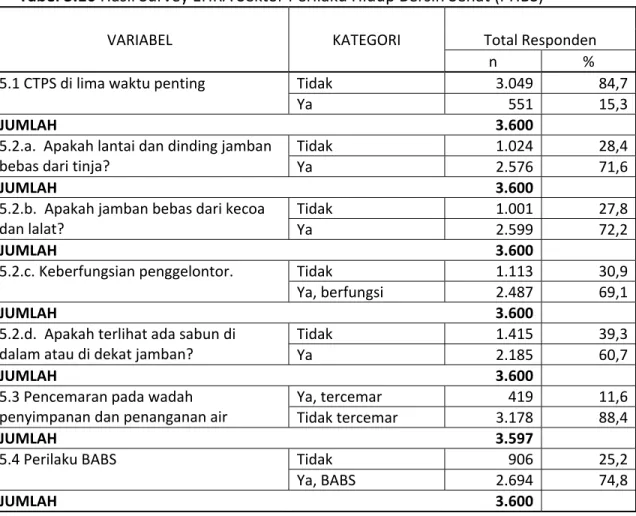 Tabel 3.16 Hasil Survey EHRA Sektor Perilaku Hidup Bersih Sehat (PHBS) 