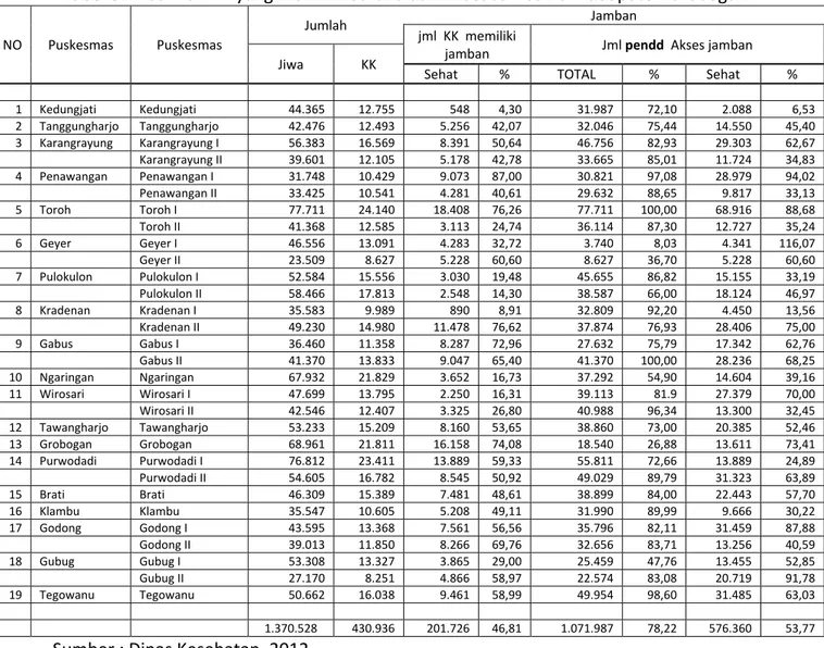 Tabel 3.17 Jumlah KK yang memiliki Sarana dan Akses Jamban di Kabupaten Grobogan 