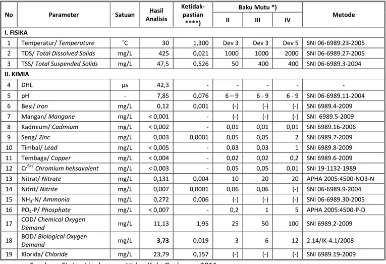 Tabel 3.3 Kualitas Air Sungai Kabupaten Grobogan (Sungai Glugu/ Bandang)  Tahun 2011 