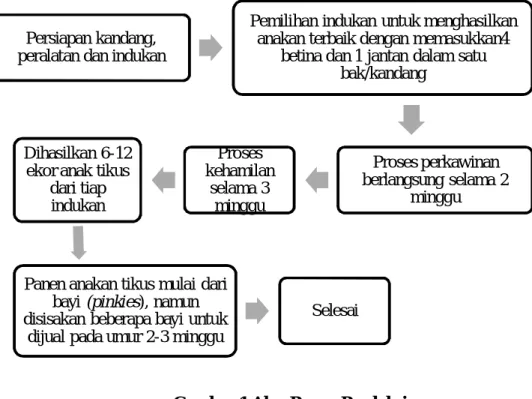 Gambar 1 Alur Proses Produksi 