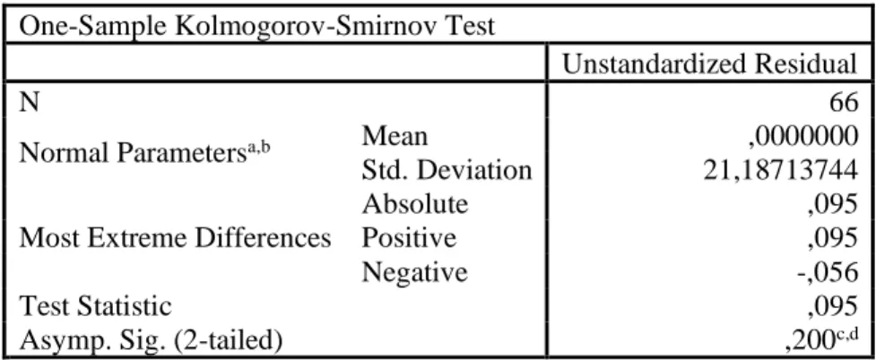 Tabel 4. Kolmogorov-Smirnov  One-Sample Kolmogorov-Smirnov Test 
