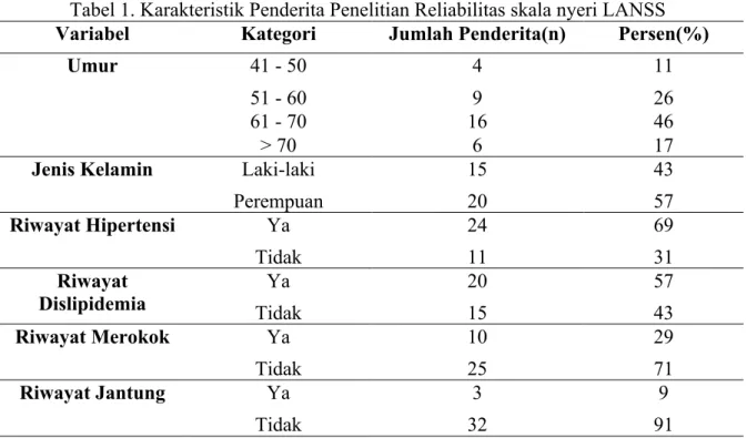 Tabel 1. Karakteristik Penderita Penelitian Reliabilitas skala nyeri LANSS  Variabel  Kategori  Jumlah Penderita(n)  Persen(%) 