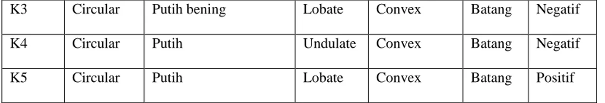 Tabel 3.2Hasil uji biokimia pada penelitian ini adalah sebagai berikut: 