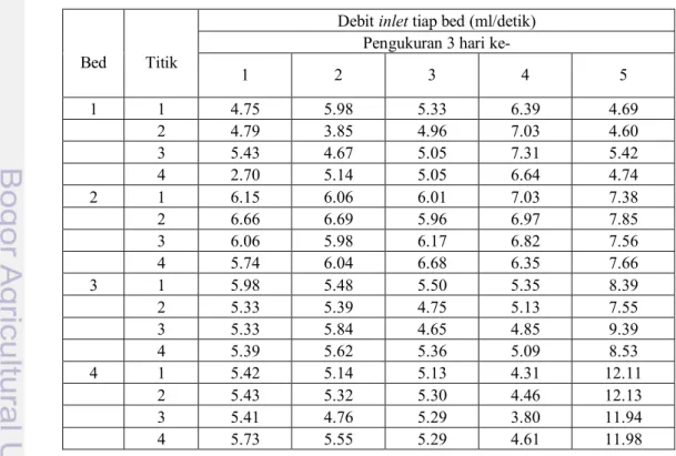 Tabel 3 dan Tabel 4  menunjukkan  hasil pengukuran debit inlet pada  bed-bed tanaman kangkung dan bayam merah