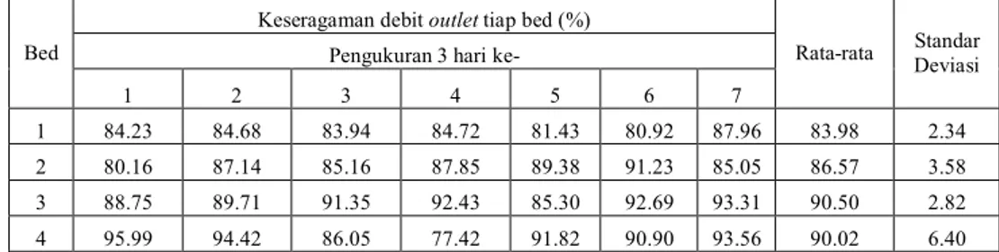 Tabel 10. Nilai CU debit outlet pada jaringan NFT bayam merah. 