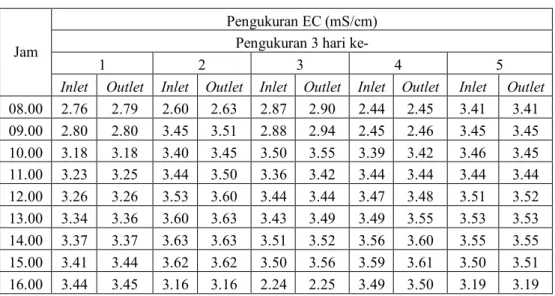 Tabel 12. Nilai CU EC pada jaringan NFT kangkung. 