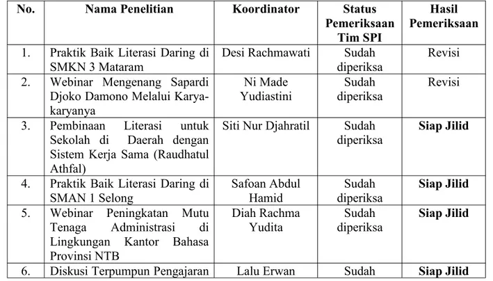 Tabel 1 Rekapitulasi Hasil Pemeriksaan Tim SPI Pada Kantor Bahasa NTB November Tahun 2020