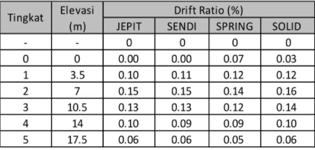 Tabel 2. Drift ratio akibat kombinasi beban D+L+E
