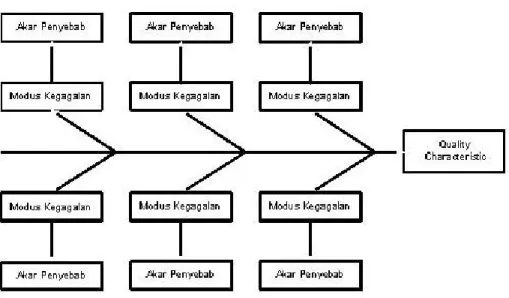 Diagram 2.3 Contoh Diagram CFM E (Cause Failure Mode Effect) 