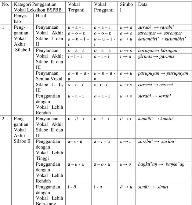 Tabel 5 Penggantian Vokal dari Kata Asal ke Varian Inovatif Bahasa Sunda No. Kategori Penggantian