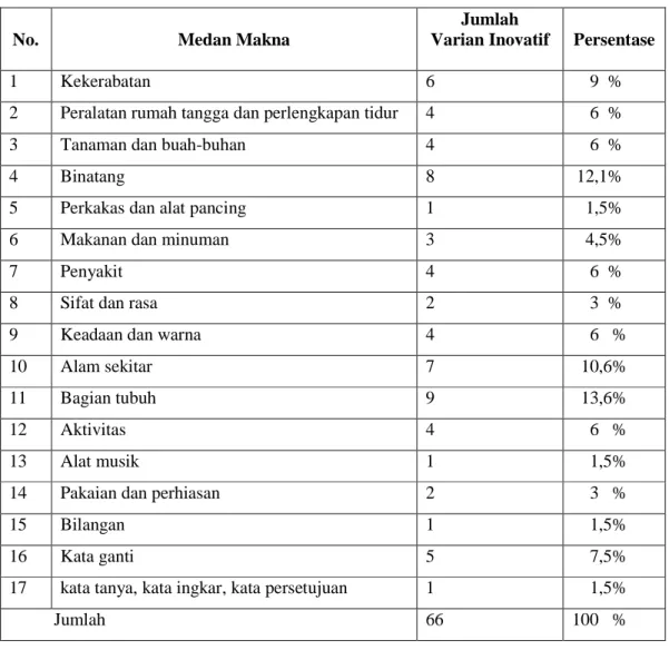Tabel 2 Jumlah dan PersentaseVarian Inovatif Berjenis Inovasi Internal Bahasa Sunda