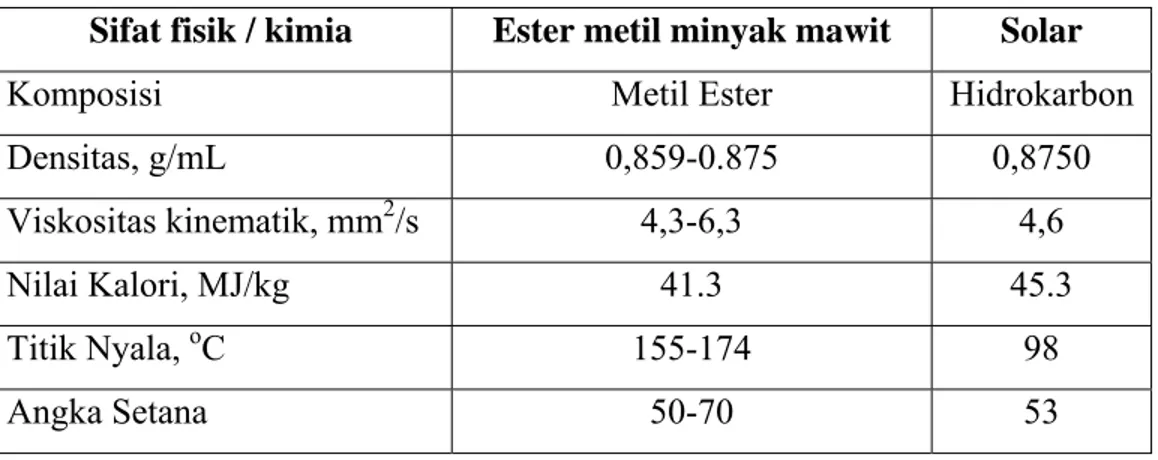 Tabel II.1 Perbandingan sifat  ester metil minyak sawit dengan solar 3 