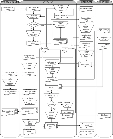 Gambar 4.1 Flow Map Yang Berjalan 