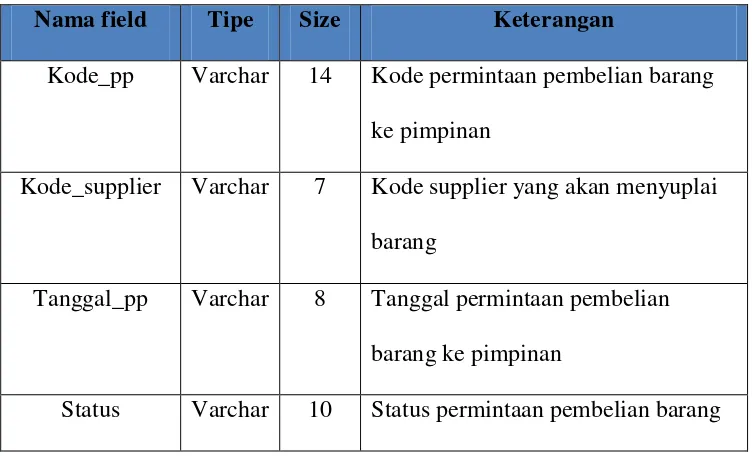Table 4.8 Spesifikasi file Tabel pembelian 