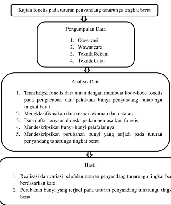 Diagram 3.1  Desain Penelitian 