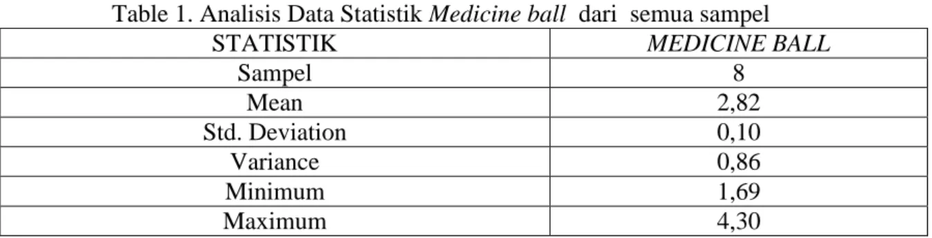 Table 1. Analisis Data Statistik Medicine ball  dari  semua sampel 