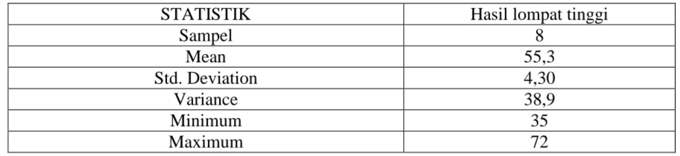 Table 2. Analisis Data Statistik hasil forehand smash  dari  semua sampel 