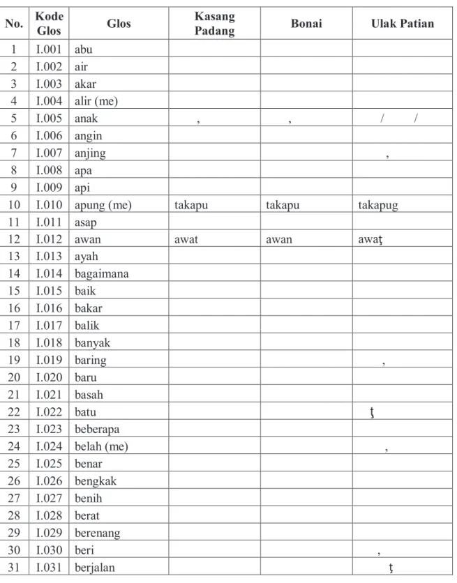 Tabel 1. Daftar Kosakata Swadesh Bahasa Bonai 