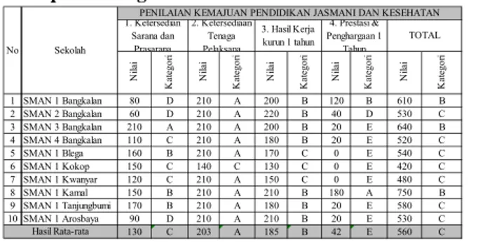 Tabel 1 Rekap data kondisi tingkat kemajuan PJOK  pada satuan pendidikan Sekolah Menengah Atas  se-Kabupaten Bangkalan