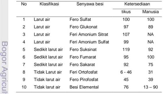 Tabel 3 Bioavailabilitas berbagai senyawa Fe  No   Klasifikasi  Senyawa besi  Ketersediaan 