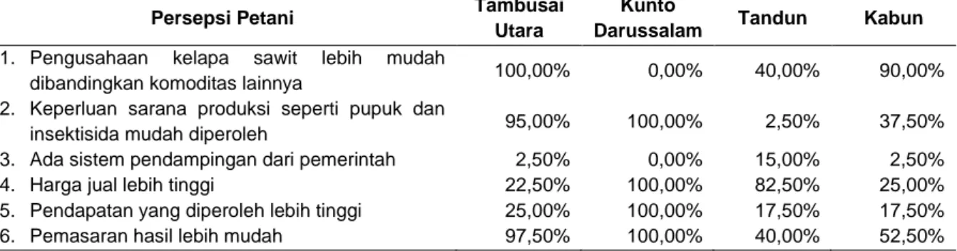 Gambar  2  menunjukkan  bahwa  produktivitas  kelapa  sawit  tertinggi  di  Kecamatan  Kabun,  diikuti  oleh  Kunto  Darussalam,  Tambusai  Utara,  dan  Tandun