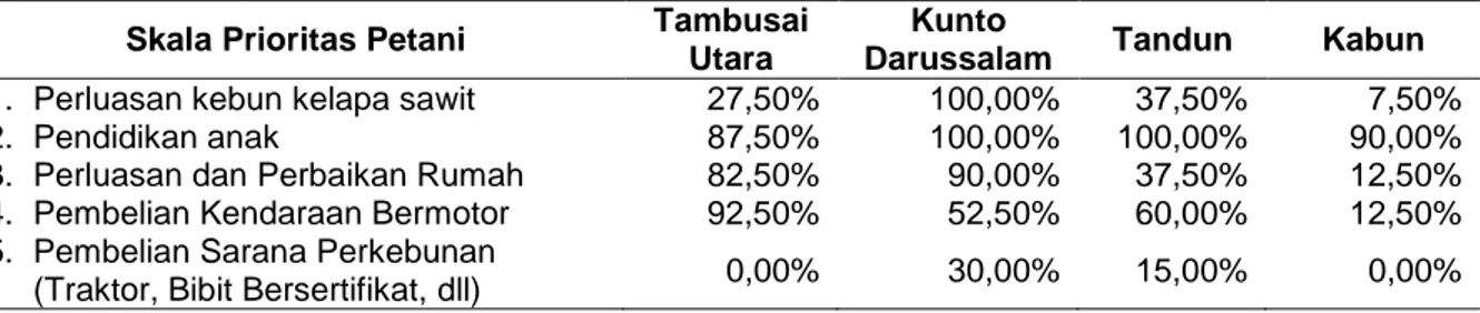 Tabel 2.   Persepsi  Skala  Prioritas  Petani  Menggunakan  Hasil  Pendapatan  Usatahani  Kelapa  Sawit  pada Empat Kecamatan di Rokan Hulu 